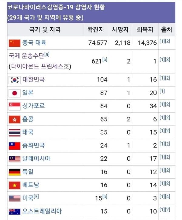 韓国人「韓国、新型コロナ感染者数で日本を抜いて世界2位に ...