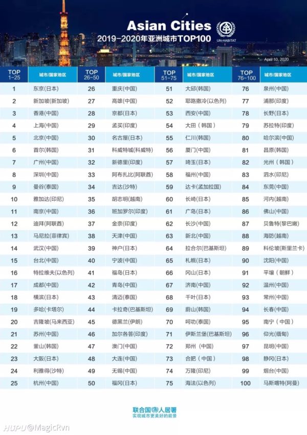 韓国人「国連機関選定、アジア都市ランキングで日本の東京が1位に　一方韓国の都市は・・・」