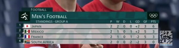 韓国人 サッカー日本代表 メキシコに2 1で勝利 現在グループa1位 わぉ 日本はあの組で1位なんだな 日本はマジで死の組だね 東京五輪 海外の反応 お隣速報